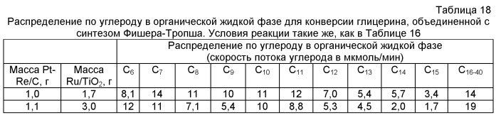 Способ получения биотоплива, где теплоту от реакций образования углерод-углеродных связей используют для проведения реакций газификации биомассы (патент 2455338)