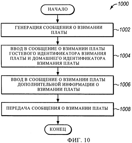 Взимание платы за роуминг с абонентов в сетях ims (патент 2439822)