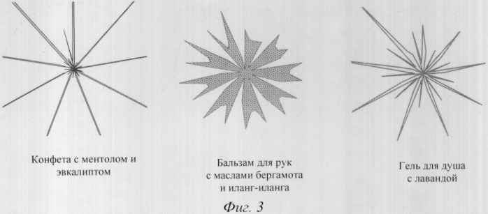 Способ экспресс-оценки качества ароматных (эфирных) масел и продуктов на их основе (патент 2327985)