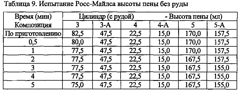 Предотвращение пенообразования в способе обратной флотации для очистки карбоната кальция (патент 2625409)