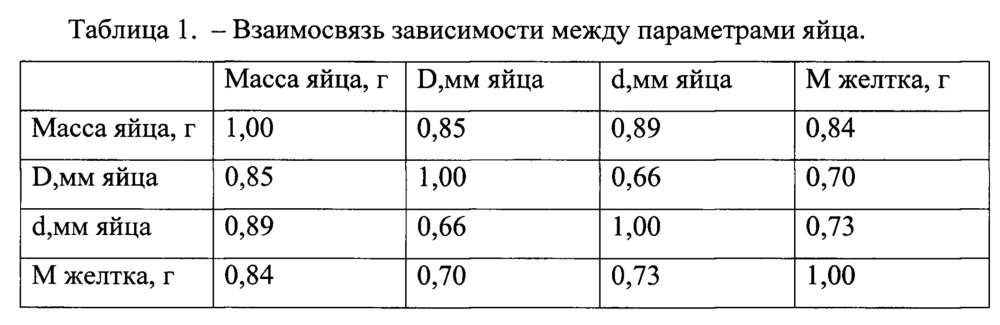 Способ селекции мясных кур (патент 2644967)