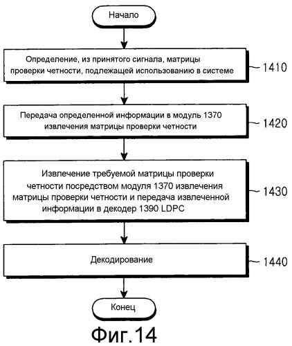Устройство и способ для генерирования матрицы проверки четности в системе связи с использованием линейных блочных кодов и устройство передачи/приема и способ для использования этого (патент 2537806)