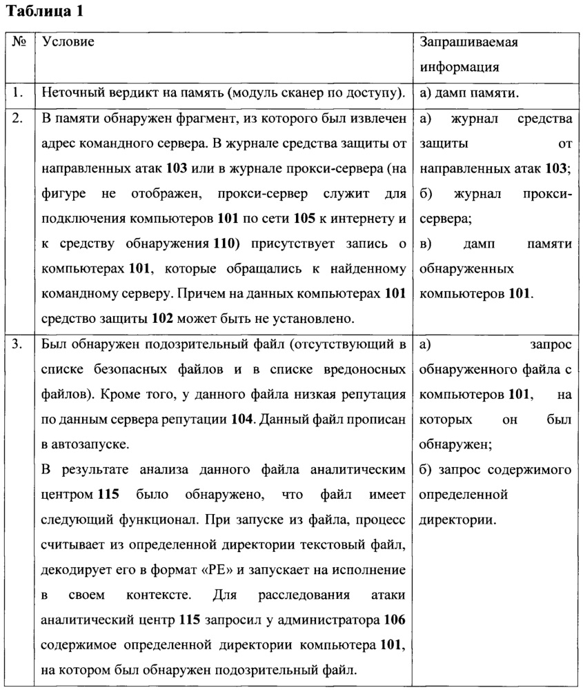 Система и способ обнаружения признаков компьютерной атаки (патент 2661533)