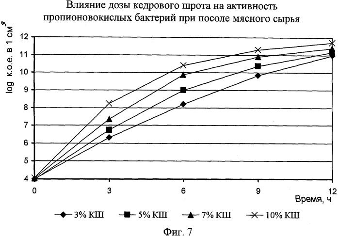 Способ производства вареных колбас (патент 2336757)