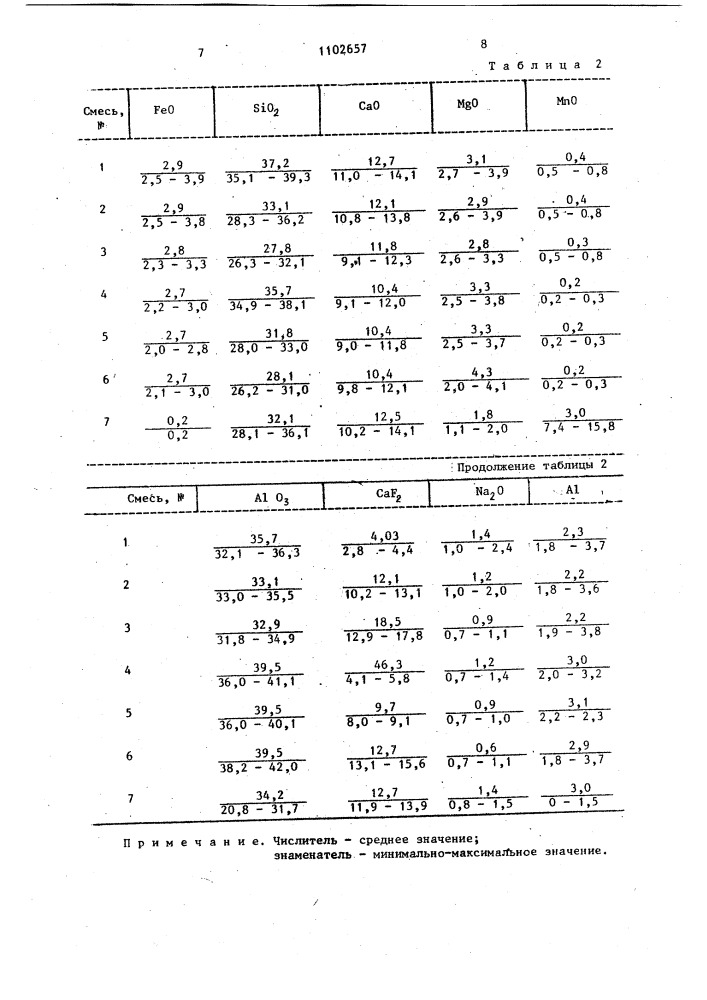 Экзотермическая шлакообразующая смесь для разливки стали (патент 1102657)