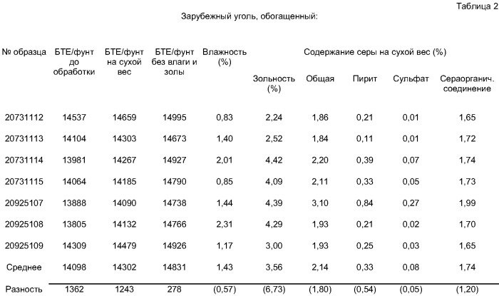 Методология сухого обогащения перед сжиганием и системы для улучшения характеристик твердого топлива (патент 2366689)