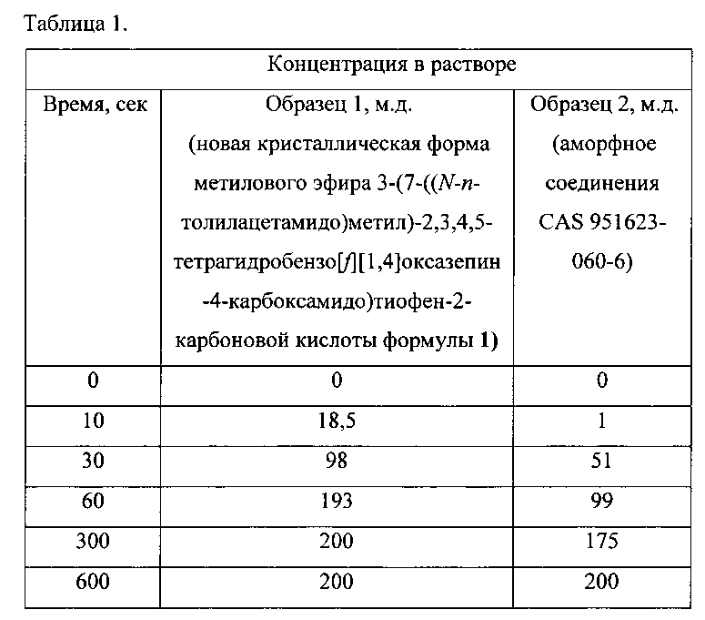 Кристаллическая форма метилового эфира 3-(n-п-толилацетамидо)метил)-2,3,4,5-тетрагидробензо[f][1,4]оксазепин-4-карбоксамидо)тиофен-2-карбоновой кислоты, активный компонент, фармацевтическая композиция и лекарственное средство (патент 2594154)