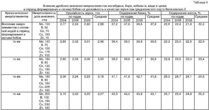 Способ возделывания среднепозднеспелых сортов сои с тепловым режимом 2401-2600&#176;c на зерно, преимущественно в системе капельного орошения (патент 2343663)