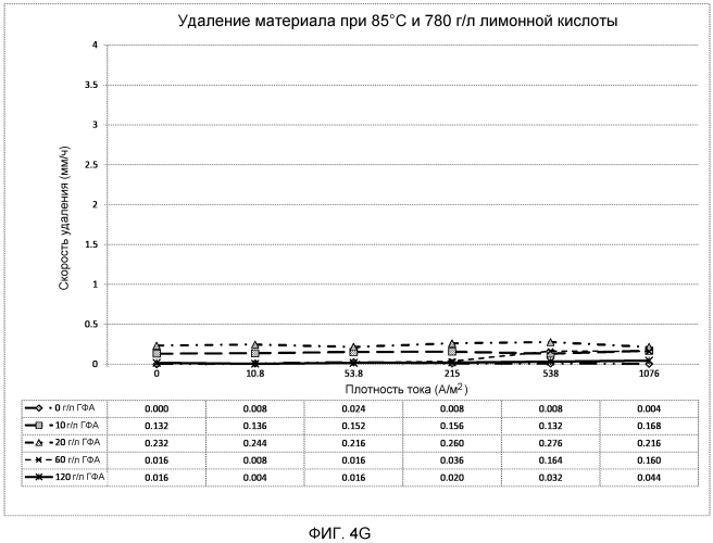 Раствор электролита и электрохимические способы модификации поверхности (патент 2561549)