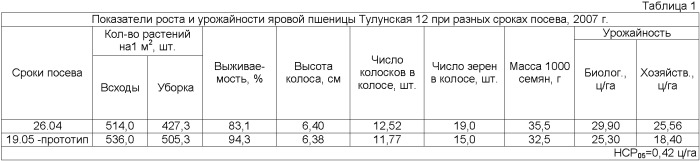 Способ возделывания яровой пшеницы в предбайкалье (патент 2395187)