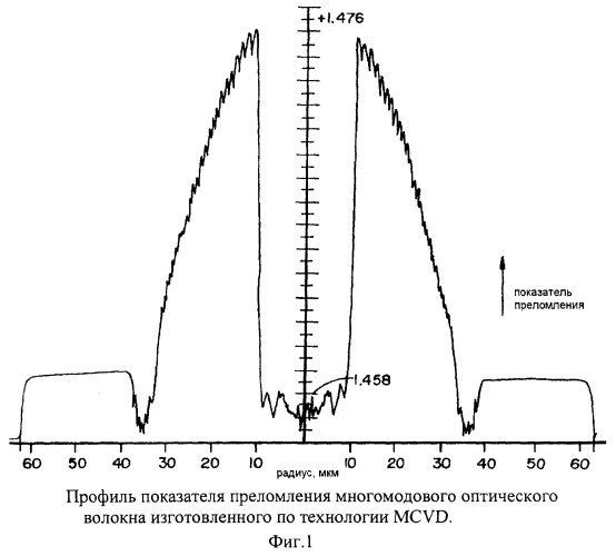 Способ увеличения полосы пропускания многомодовой волоконно-оптической линии передачи (патент 2264638)