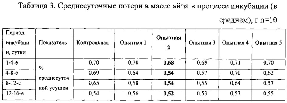 Способ повышения инкубационного качества яиц при длительном их хранении (патент 2619255)