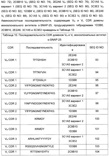 Иммунологические анализы активности ботулинического токсина серотипа а (патент 2491293)