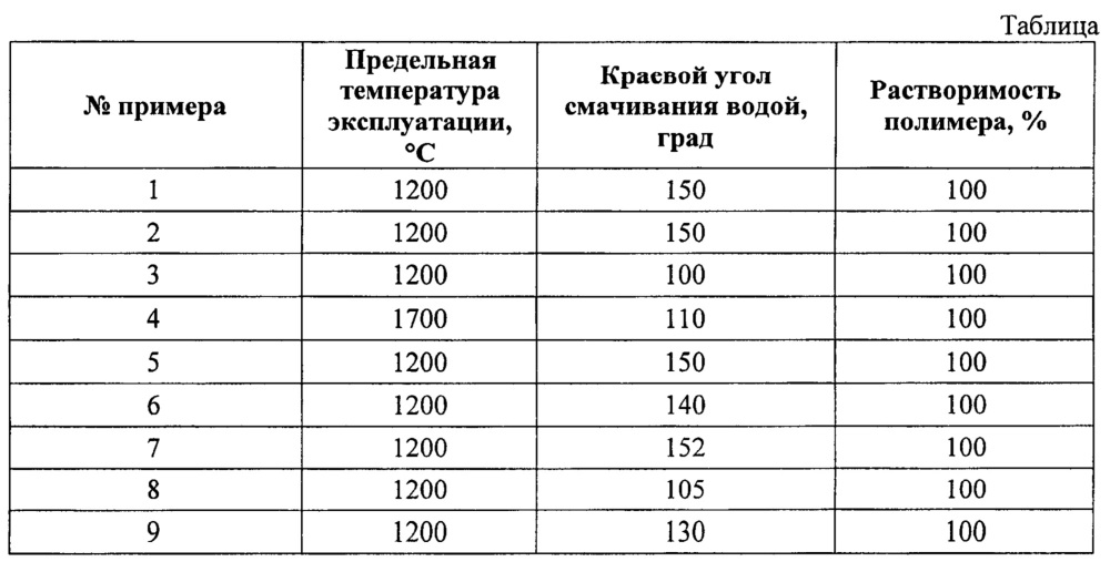 Гидрофобный пористый керамический материал и способ его получения (патент 2630523)