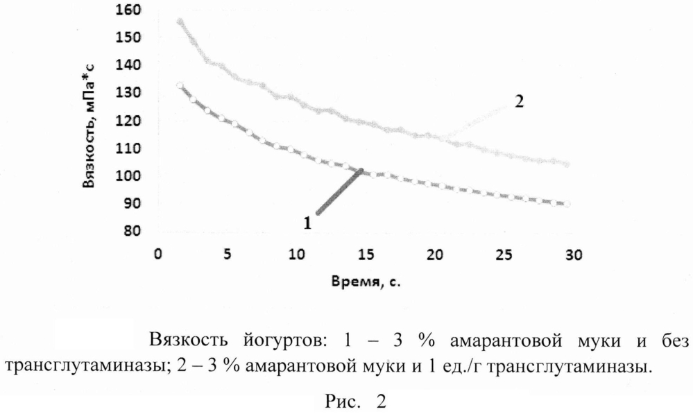 Способ производства йогурта с амарантом (патент 2604185)