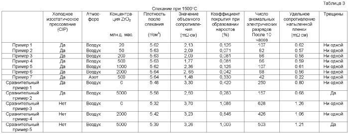 Распыляемая мишень на основе оксид галлия-оксид цинка, способ формирования прозрачной проводящей пленки и прозрачная проводящая пленка (патент 2380455)