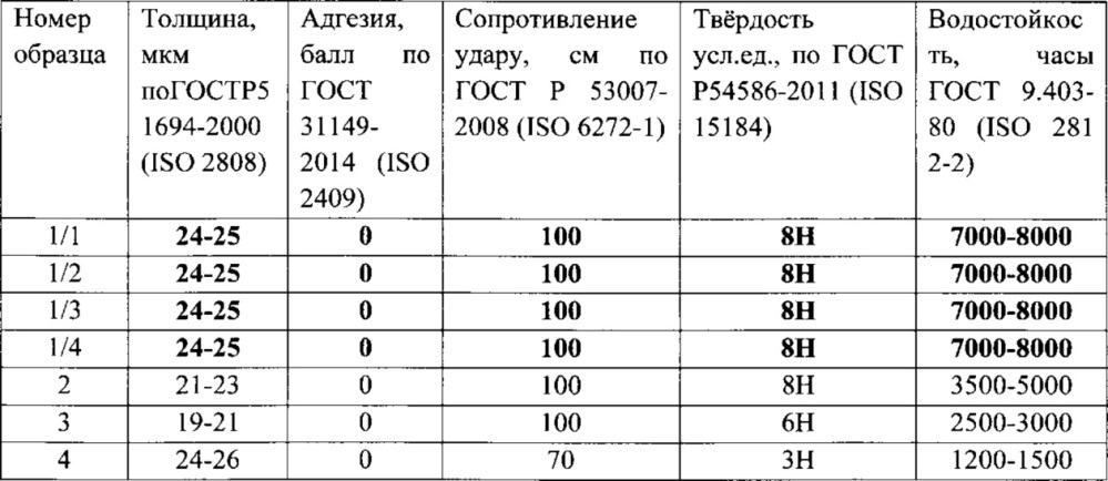 Композиция для катодного электроосаждения, предназначенная для получения лакокрасочных цинк-полимерных покрытий с повышенной твёрдостью и водостойкостью (патент 2638373)