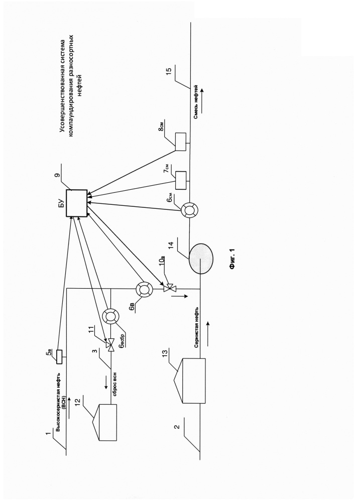Усовершенствованная система компаундирования разносортных нефтей (патент 2616194)