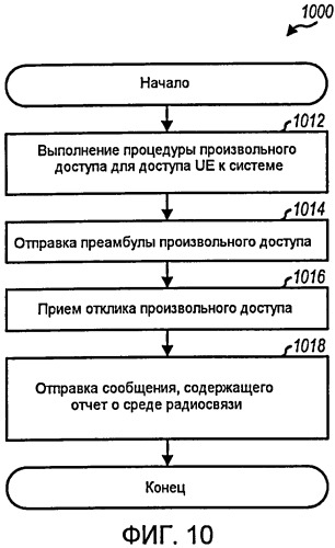 Устройство и способ произвольного доступа для беспроводной связи (патент 2426251)