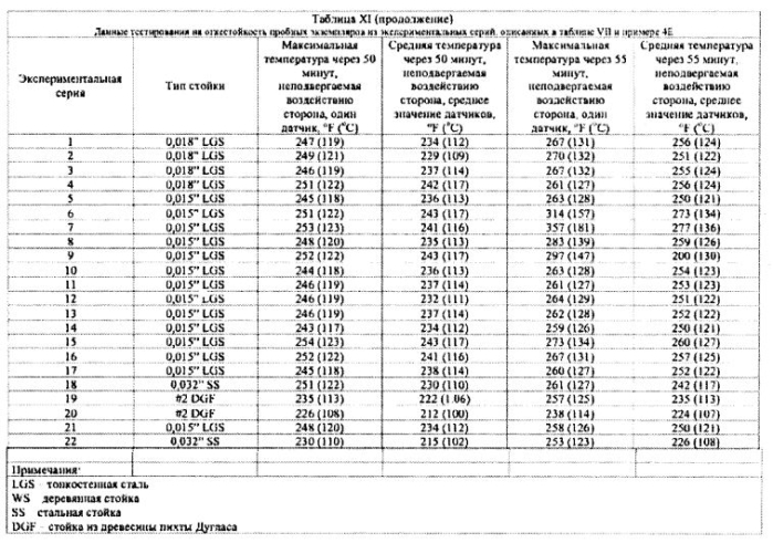Легкие, гипсовые панели с пониженной плотностью и установленной степенью огнестойкости (патент 2558057)