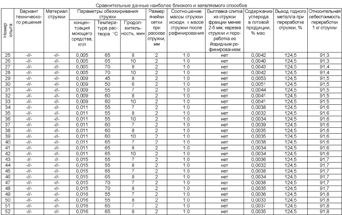 Способ переработки стружки металлов подгруппы титана и их сплавов (патент 2356962)