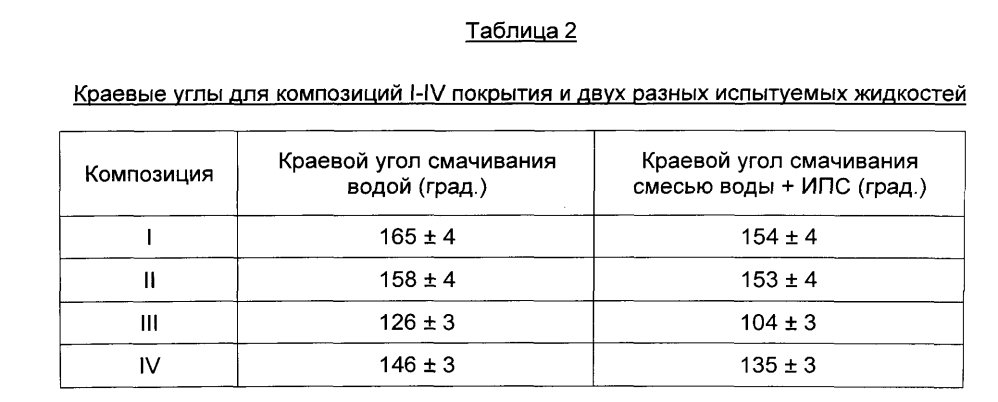 Супергидрофобные поверхности (патент 2601339)