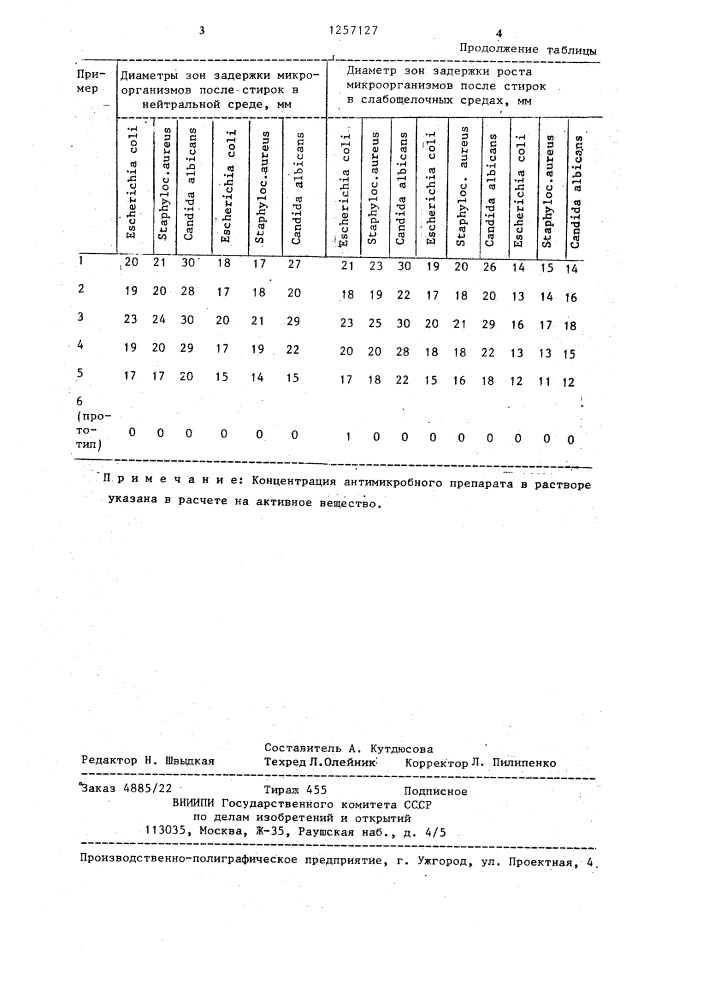 Способ антимикробной отделки шерсти (патент 1257127)