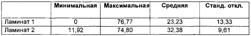 Композиционные материалы из термореактивной смолы, содержащие межслойные повышающие ударопрочность частицы (патент 2641004)