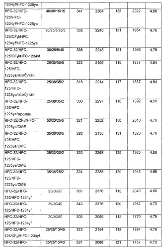 Композиции, содержащие фторзамещенные олефины (патент 2410404)