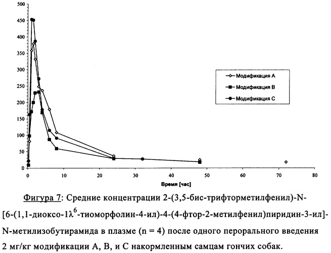 Новая кристаллическая модификация 2-(3, 5-бис-трифторметилфенил)-n-[6-(1, 1-диоксо-1  6-тиоморфолин-4-ил)-4-(4-фтор-2-метилфенил)пиридин-3-ил]-n-метилизобутирамида (патент 2330022)