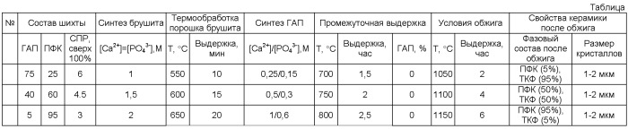 Способ получения керамического биодеградируемого материала, состоящего из пирофосфата кальция и трикальцийфосфата (патент 2391316)