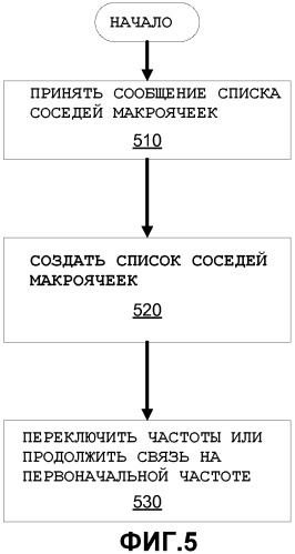 Сообщения списка соседей, включающие в себя информацию о фемтоячейках (патент 2479160)