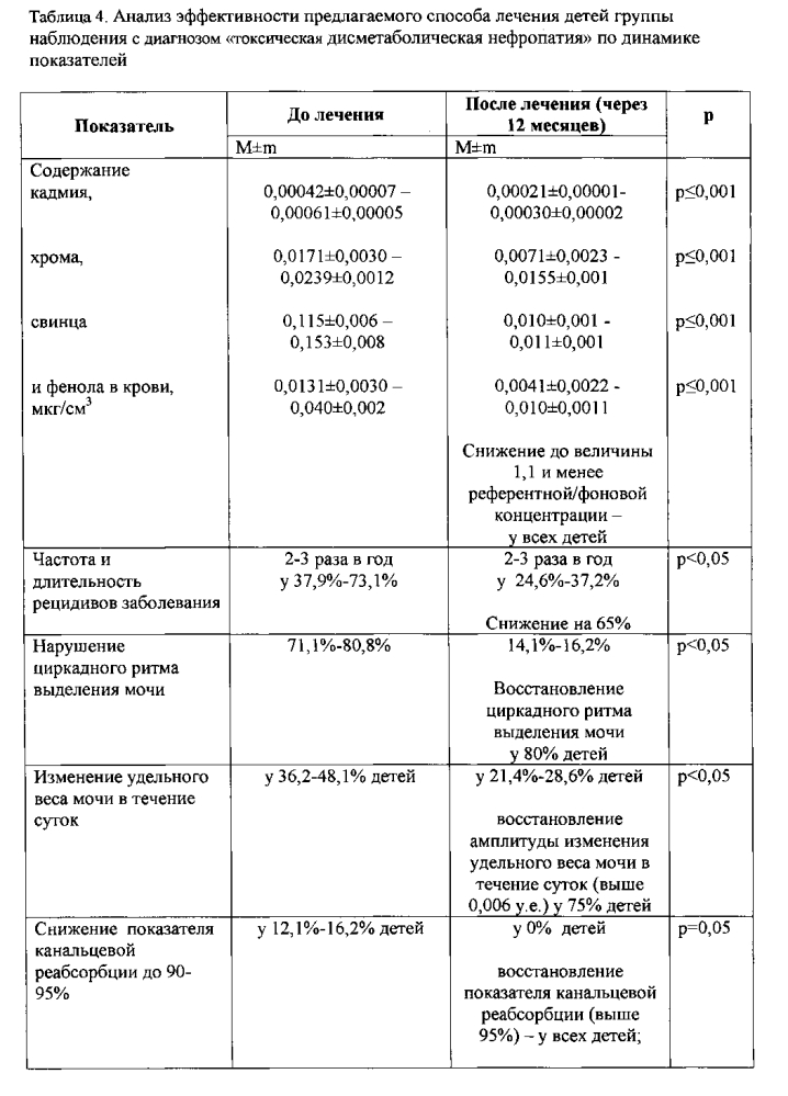 Способ лечения и профилактики дисметаболической нефропатии у детей, ассоциированной с токсическим действием кадмия, свинца, хрома и фенола техногенного происхождения (патент 2598346)