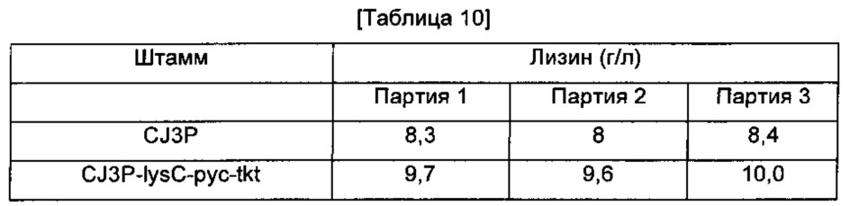 Способ получения l-лизина с использованием микроорганизмов, обладающих способностью продуцировать l-лизин (патент 2615454)