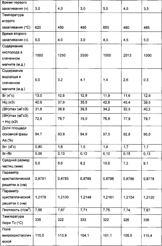Спечённый магнит и способы его получения (патент 2629124)