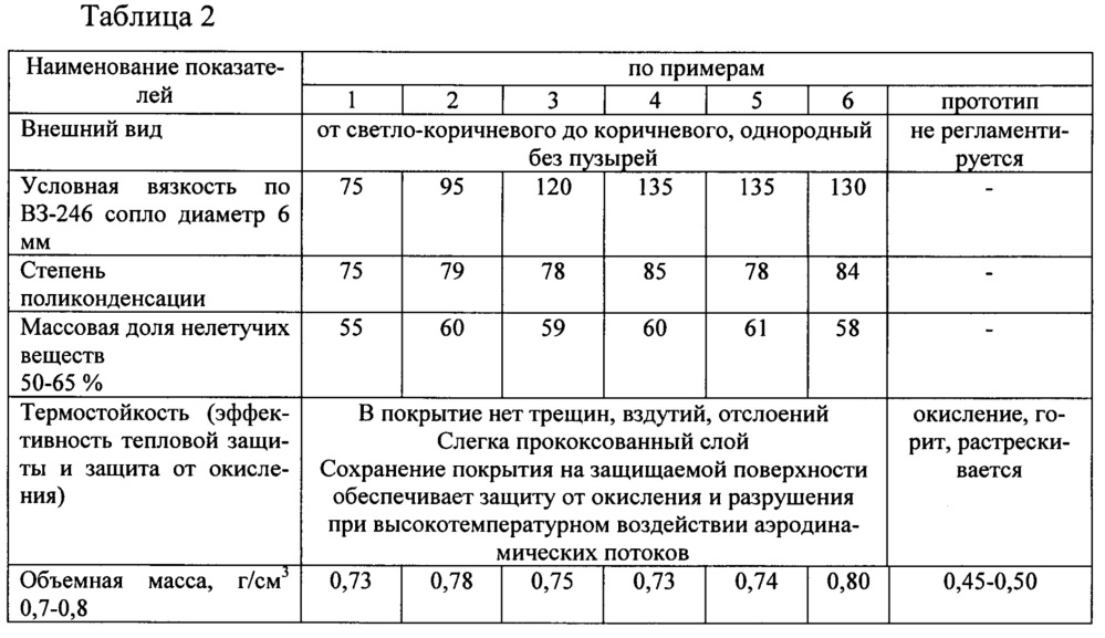 Композиция для изготовления теплозащитного покрытия и способ ее изготовления (патент 2640523)