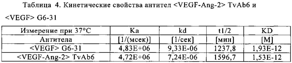 Биспецифические анти-vegf/анти-ang-2 антитела (патент 2640253)