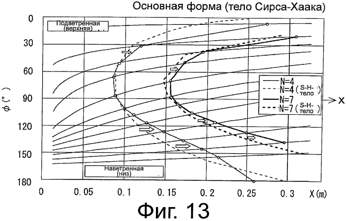 Носовая часть для сверхзвукового летательного объекта (патент 2570193)