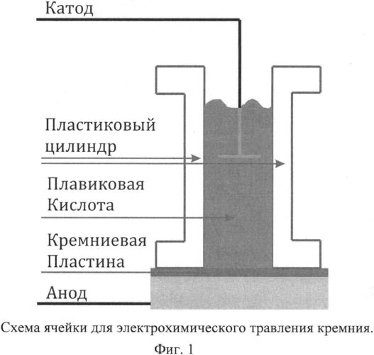 Способ получения гидрофобного или гидрофильного пористого кремния (патент 2555013)