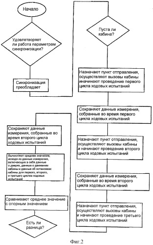 Способ и устройство для дистанционного контроля лифта (патент 2321533)