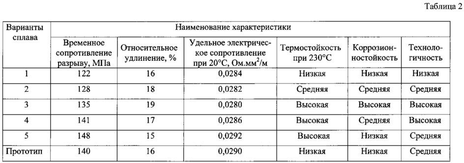 Термокоррозионностойкий алюминиевый сплав (патент 2636548)