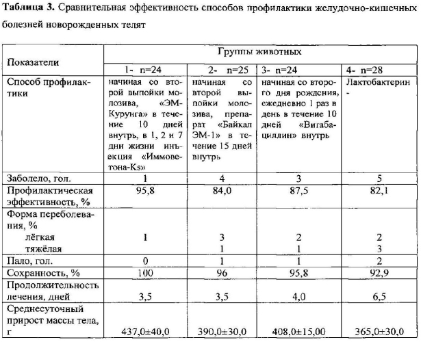 Способ профилактики желудочно-кишечных болезней новорожденных телят (патент 2569669)