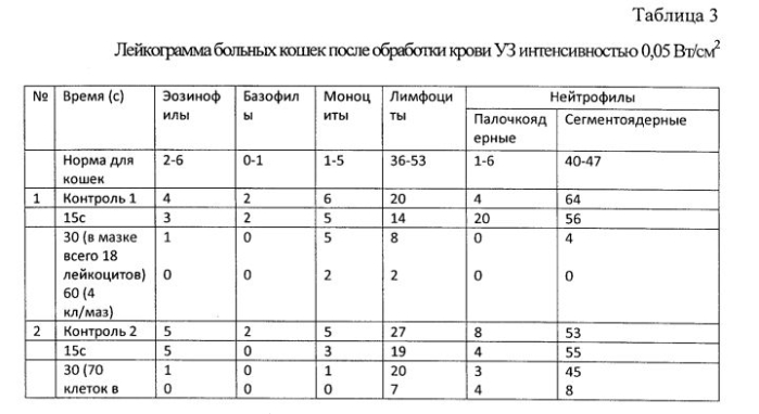 Способ диагностики наличия заболевания у животных по изменению лейкограммы после ультразвукового воздействия (патент 2574881)