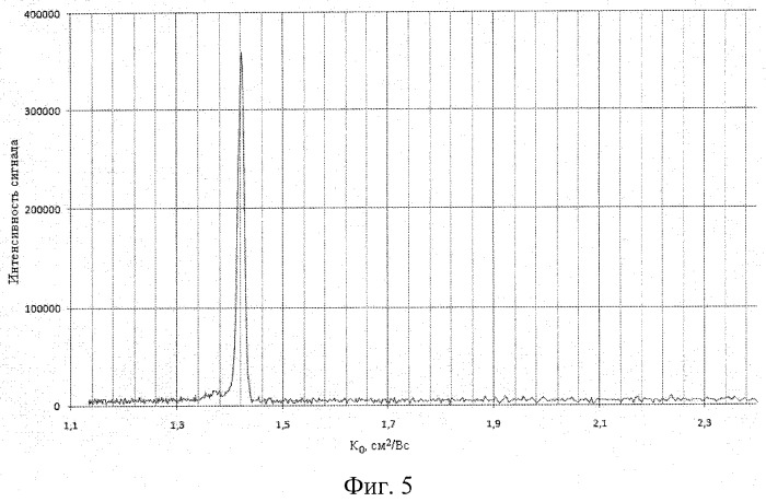 Спектрометр ионной подвижности (патент 2390069)