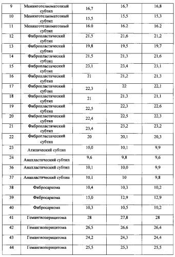 Способ предоперационного определения степени злокачественности и гистологического подтипа опухолей оболочек головного мозга (патент 2589652)