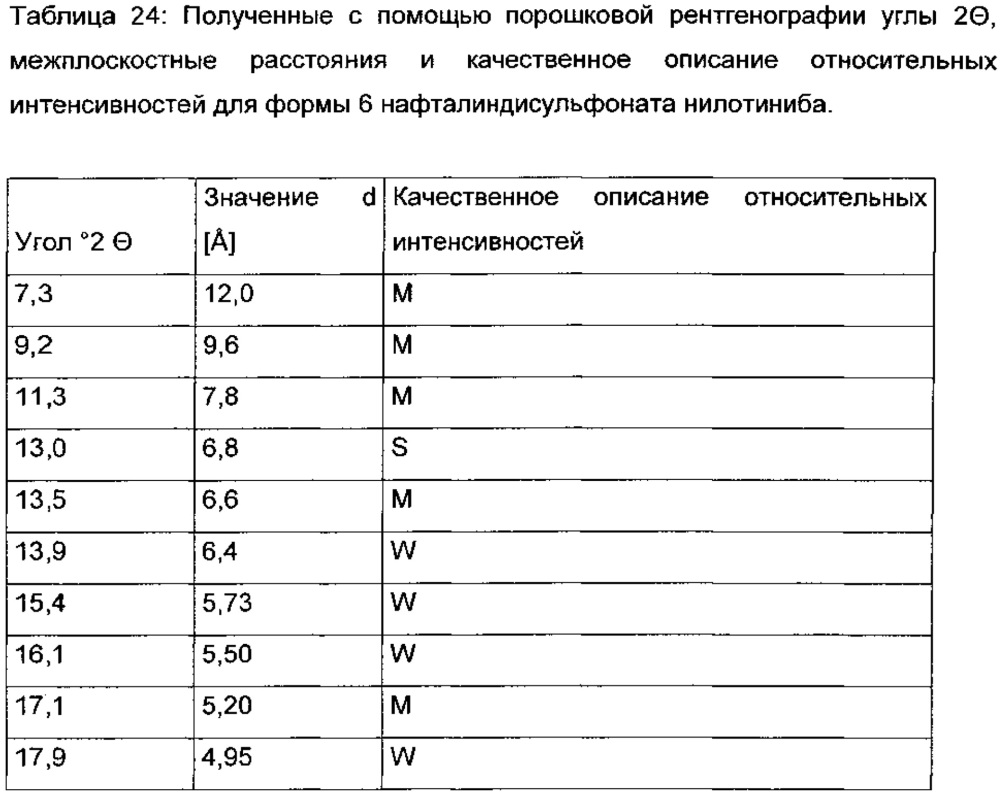 Многокомпонентная кристаллическая система, содержащая нилотиниб и выбранные сокристаллообразователи (патент 2652121)