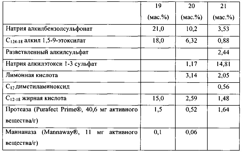 Чистящие композиции, содержащие варианты амилазы в соответствии с перечнем последовательностей (патент 2617954)