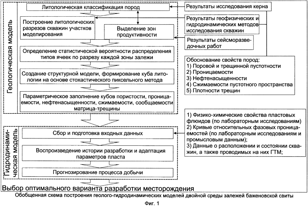 Способ построения геолого-гидродинамических моделей двойной среды залежей баженовской свиты (патент 2601733)