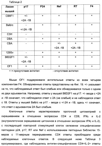 Вакцина для предупреждения и лечения вич-инфекции (патент 2441878)