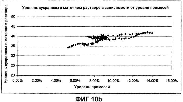 Способ повышения чистоты и выхода сукралозы (патент 2324407)